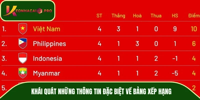 Khái quát những thông tin đặc biệt về bảng xếp hạng
